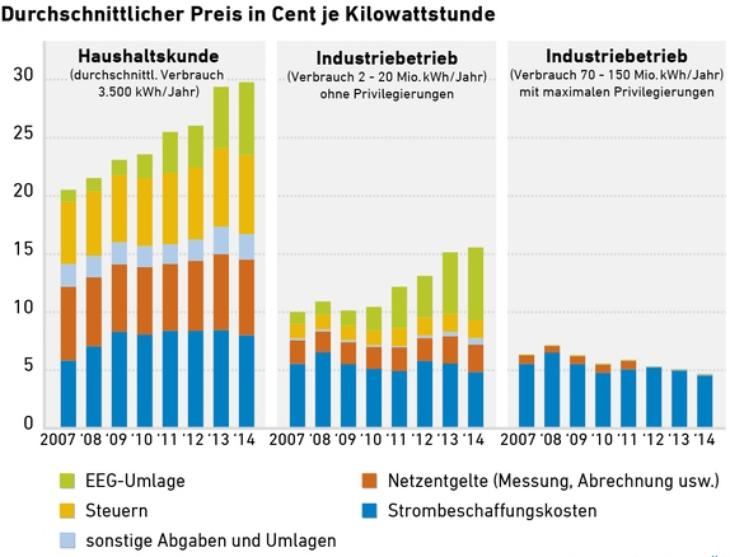 / © Agentur für Erneuerbare Energien