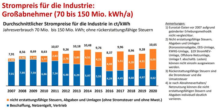 Strompreis Großindustrie / © BDEW Strompreis Großindustrie