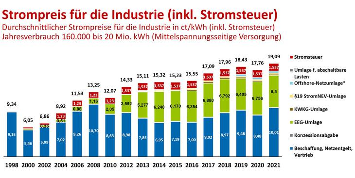 Strompreise Industrie / © BDEW Strompreise Industrie