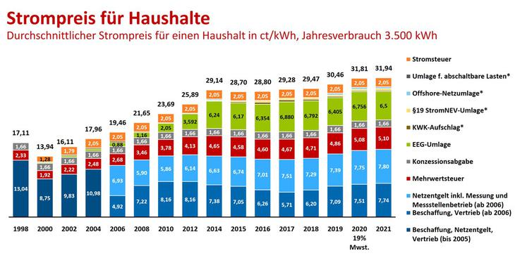 Strompreis Haushalte / © BDEW Strompreis Haushalte