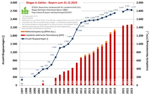 Anlagenzahl, elektr. Nennleistung und Methaneinspeiseleistung nach Jahren (Stand: 03/24), 